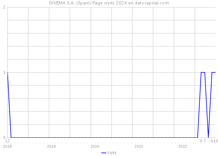 DIVEMA S.A. (Spain) Page visits 2024 