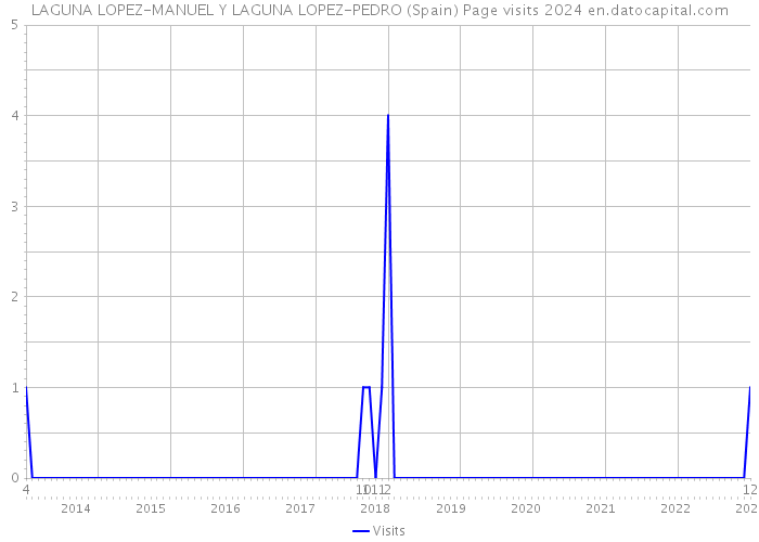 LAGUNA LOPEZ-MANUEL Y LAGUNA LOPEZ-PEDRO (Spain) Page visits 2024 