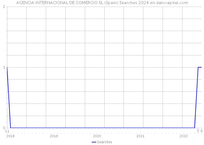 AGENCIA INTERNACIONAL DE COMERCIO SL (Spain) Searches 2024 