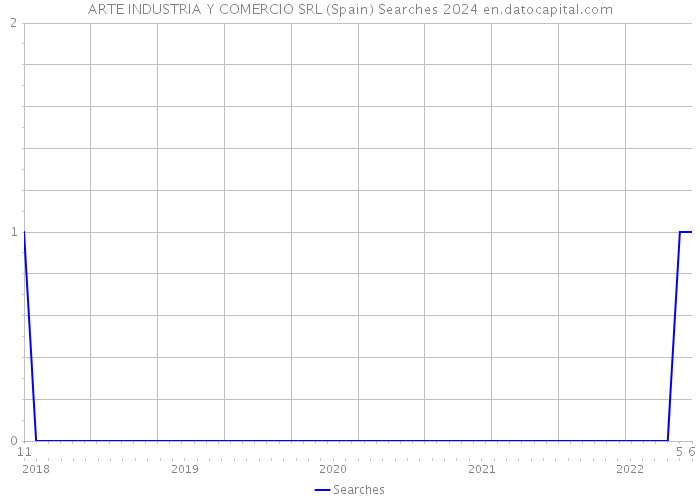 ARTE INDUSTRIA Y COMERCIO SRL (Spain) Searches 2024 