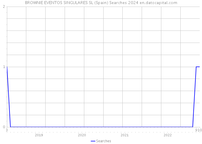 BROWNIE EVENTOS SINGULARES SL (Spain) Searches 2024 