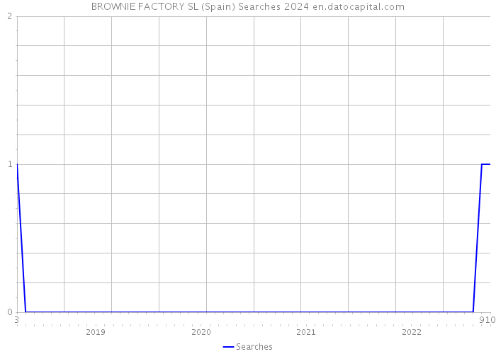 BROWNIE FACTORY SL (Spain) Searches 2024 