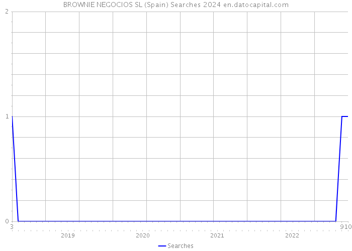 BROWNIE NEGOCIOS SL (Spain) Searches 2024 