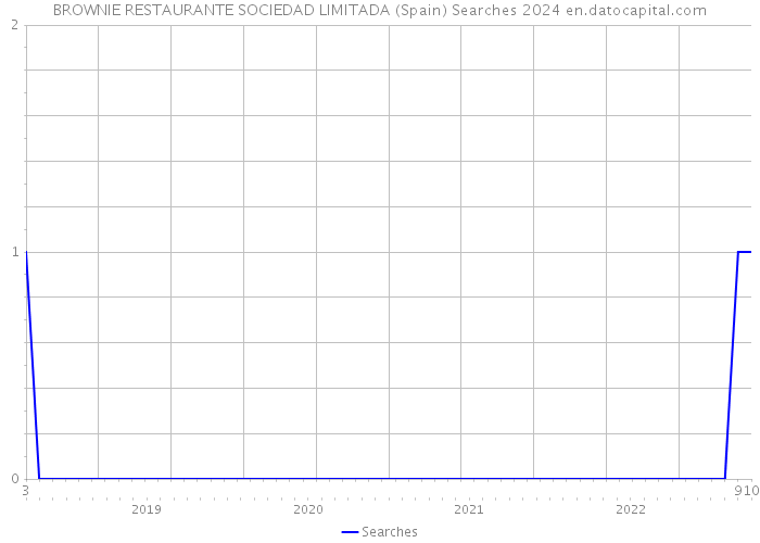 BROWNIE RESTAURANTE SOCIEDAD LIMITADA (Spain) Searches 2024 