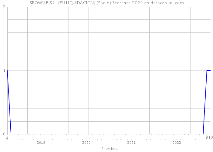 BROWNIE S.L. (EN LIQUIDACION) (Spain) Searches 2024 