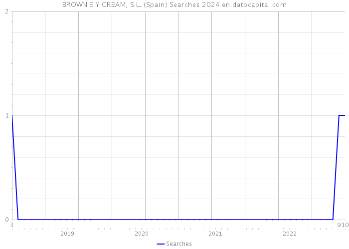 BROWNIE Y CREAM, S.L. (Spain) Searches 2024 