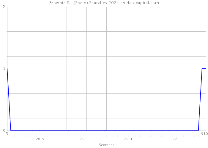 Brownie.S.L (Spain) Searches 2024 