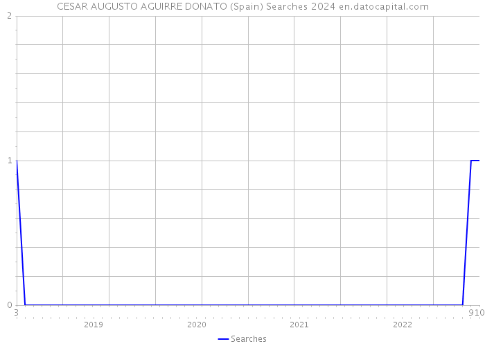 CESAR AUGUSTO AGUIRRE DONATO (Spain) Searches 2024 