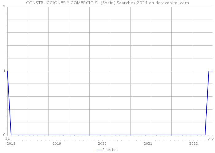 CONSTRUCCIONES Y COMERCIO SL (Spain) Searches 2024 