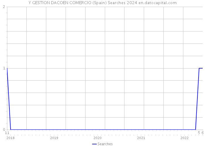 Y GESTION DACOEN COMERCIO (Spain) Searches 2024 