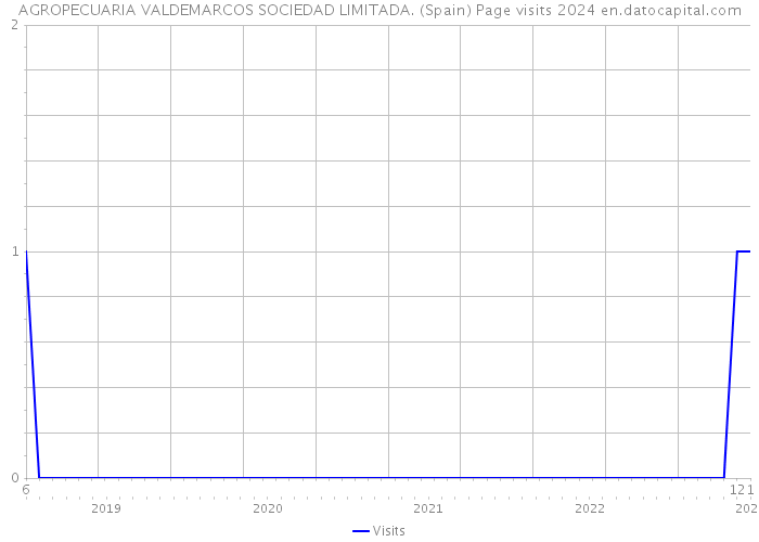 AGROPECUARIA VALDEMARCOS SOCIEDAD LIMITADA. (Spain) Page visits 2024 