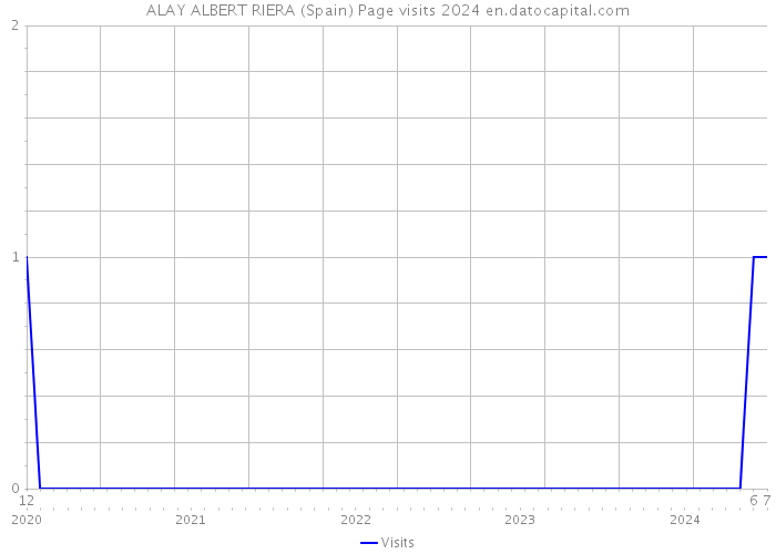 ALAY ALBERT RIERA (Spain) Page visits 2024 