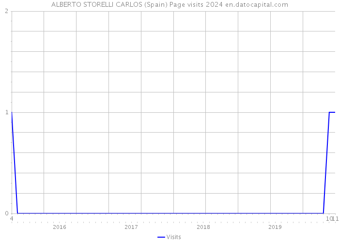 ALBERTO STORELLI CARLOS (Spain) Page visits 2024 