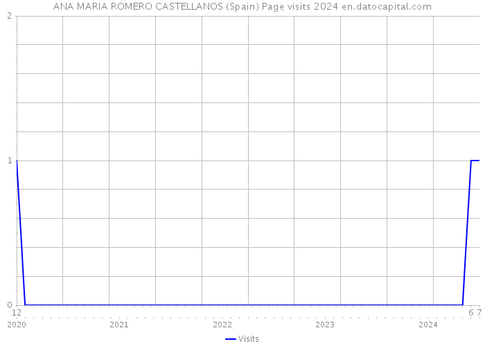 ANA MARIA ROMERO CASTELLANOS (Spain) Page visits 2024 