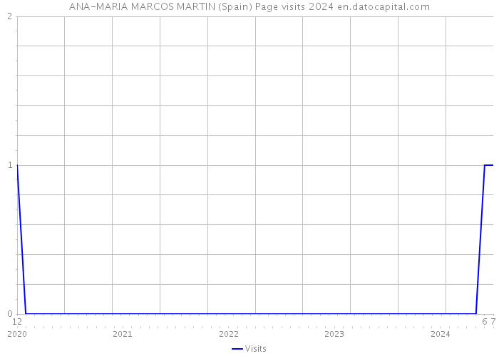 ANA-MARIA MARCOS MARTIN (Spain) Page visits 2024 