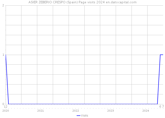 ASIER ZEBERIO CRESPO (Spain) Page visits 2024 