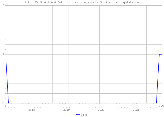 CARLOS DE ANTA ALVAREZ (Spain) Page visits 2024 
