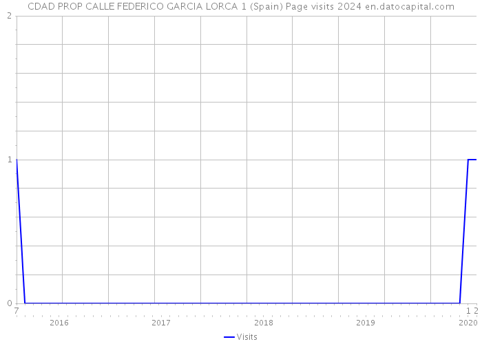 CDAD PROP CALLE FEDERICO GARCIA LORCA 1 (Spain) Page visits 2024 