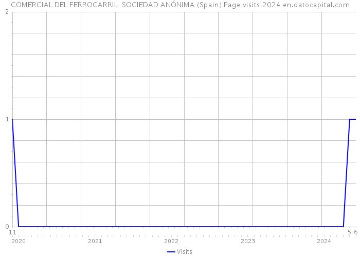 COMERCIAL DEL FERROCARRIL SOCIEDAD ANÓNIMA (Spain) Page visits 2024 