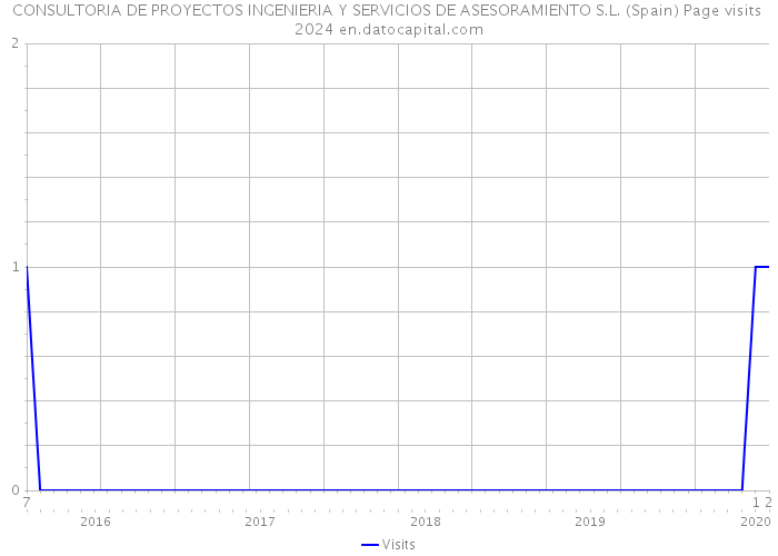 CONSULTORIA DE PROYECTOS INGENIERIA Y SERVICIOS DE ASESORAMIENTO S.L. (Spain) Page visits 2024 