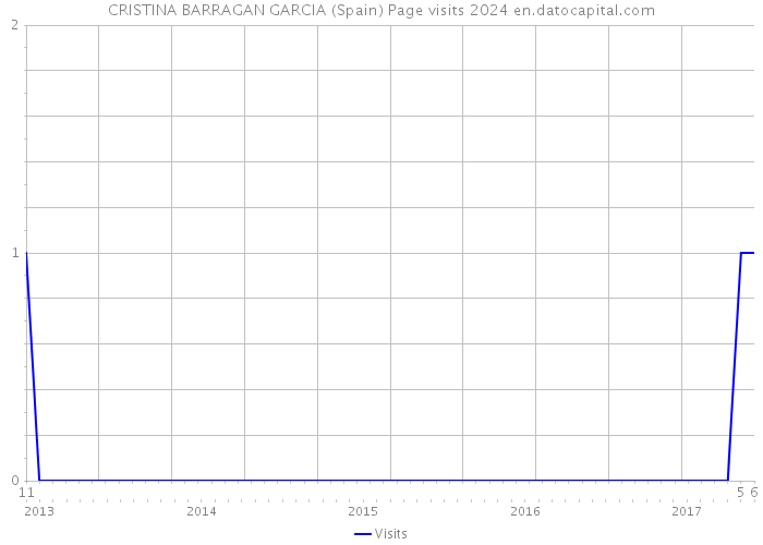 CRISTINA BARRAGAN GARCIA (Spain) Page visits 2024 