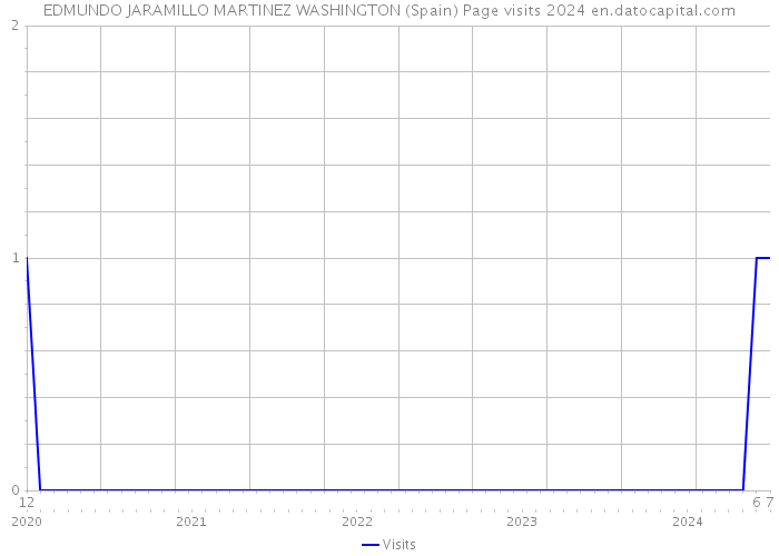 EDMUNDO JARAMILLO MARTINEZ WASHINGTON (Spain) Page visits 2024 