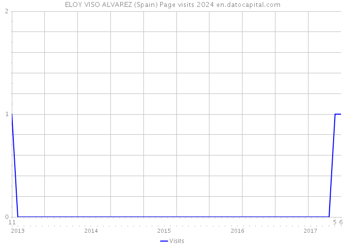 ELOY VISO ALVAREZ (Spain) Page visits 2024 