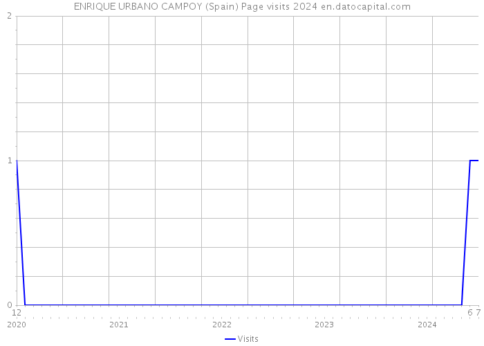 ENRIQUE URBANO CAMPOY (Spain) Page visits 2024 