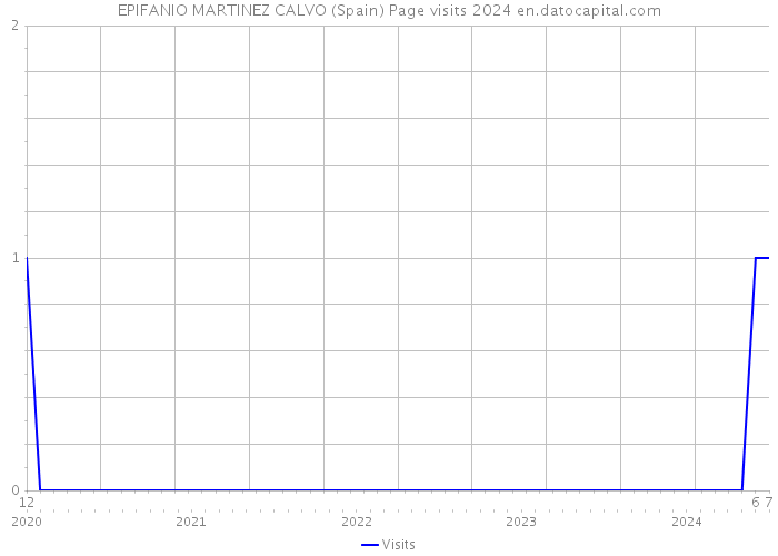 EPIFANIO MARTINEZ CALVO (Spain) Page visits 2024 