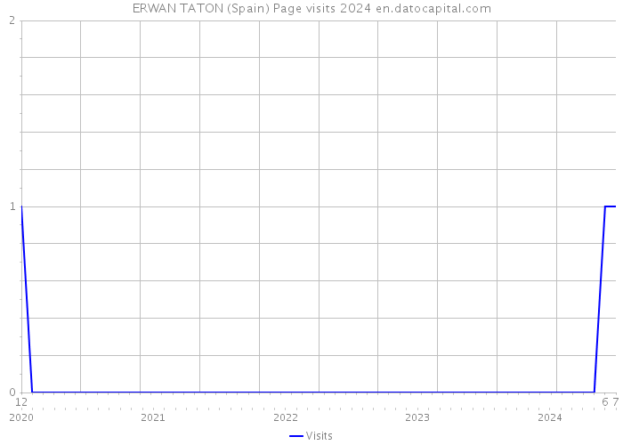 ERWAN TATON (Spain) Page visits 2024 