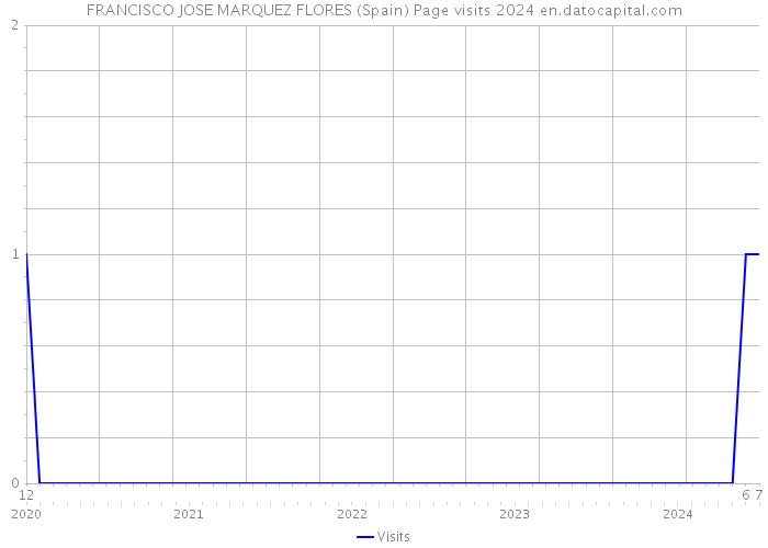 FRANCISCO JOSE MARQUEZ FLORES (Spain) Page visits 2024 