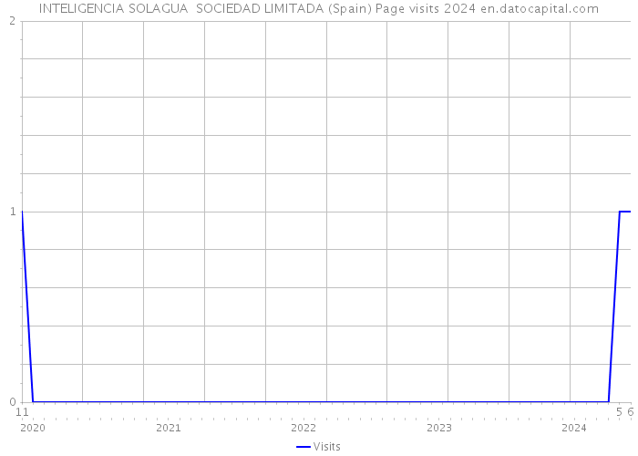 INTELIGENCIA SOLAGUA SOCIEDAD LIMITADA (Spain) Page visits 2024 