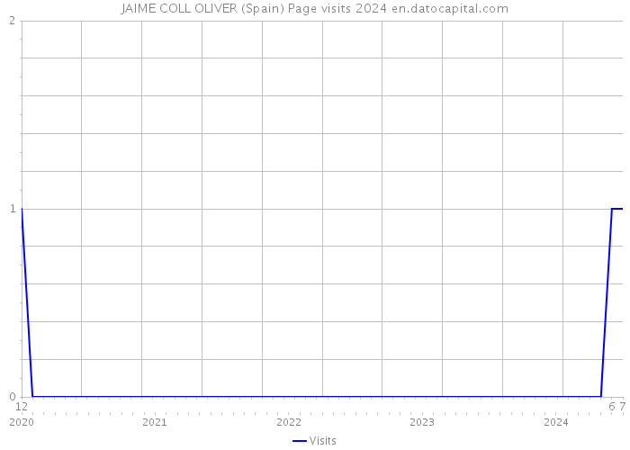 JAIME COLL OLIVER (Spain) Page visits 2024 