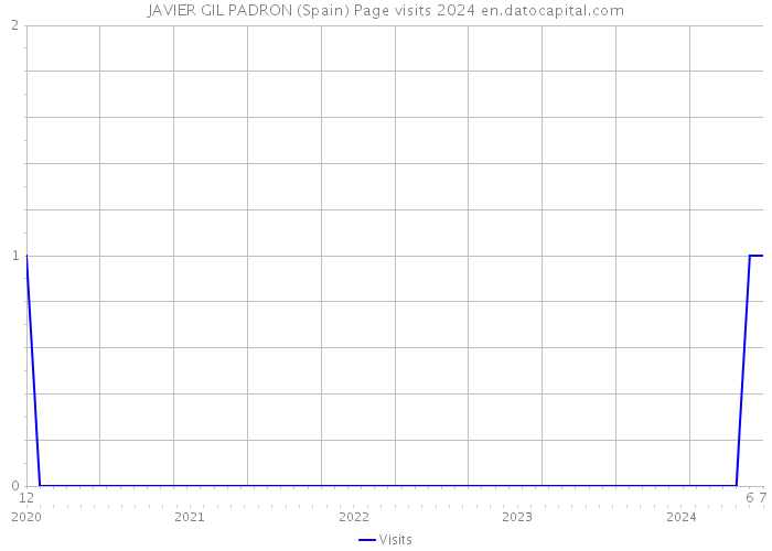 JAVIER GIL PADRON (Spain) Page visits 2024 