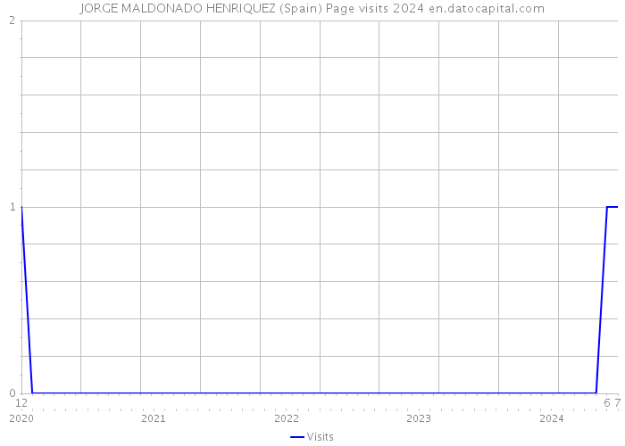 JORGE MALDONADO HENRIQUEZ (Spain) Page visits 2024 