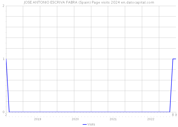 JOSE ANTONIO ESCRIVA FABRA (Spain) Page visits 2024 
