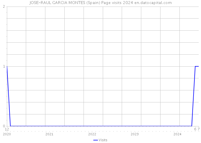 JOSE-RAUL GARCIA MONTES (Spain) Page visits 2024 