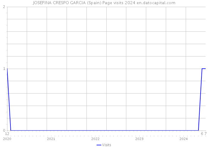 JOSEFINA CRESPO GARCIA (Spain) Page visits 2024 