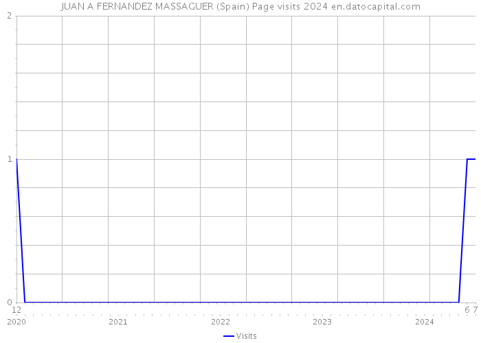 JUAN A FERNANDEZ MASSAGUER (Spain) Page visits 2024 