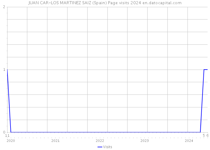 JUAN CAR-LOS MARTINEZ SAIZ (Spain) Page visits 2024 