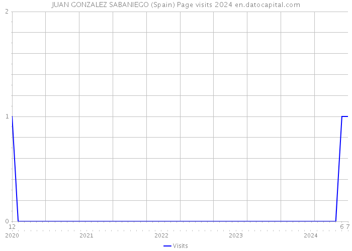 JUAN GONZALEZ SABANIEGO (Spain) Page visits 2024 