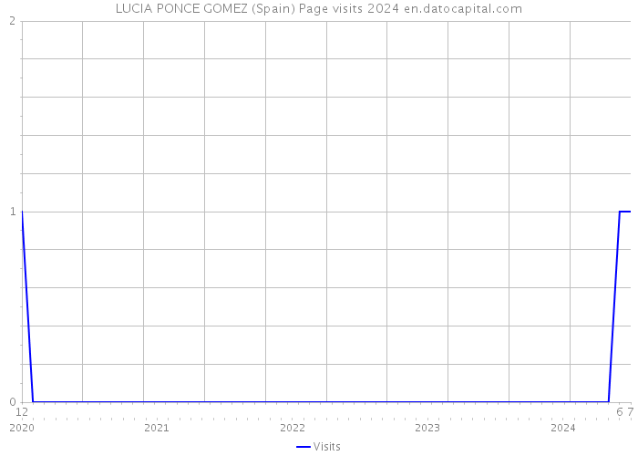 LUCIA PONCE GOMEZ (Spain) Page visits 2024 