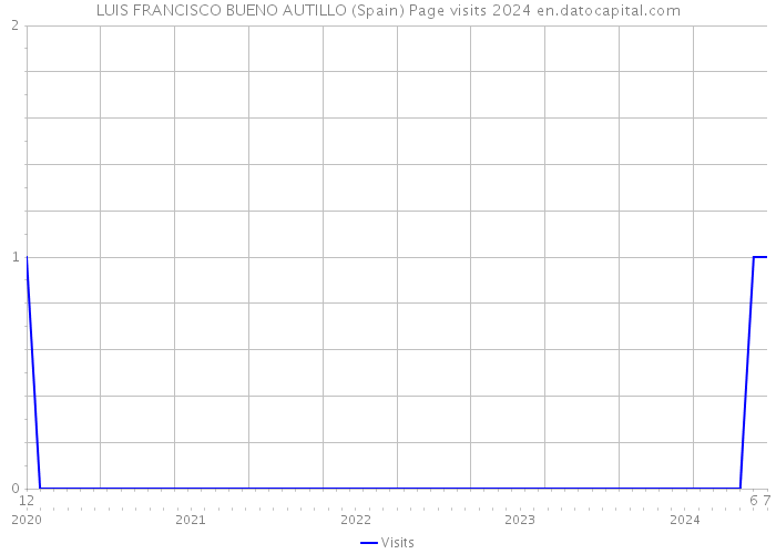 LUIS FRANCISCO BUENO AUTILLO (Spain) Page visits 2024 