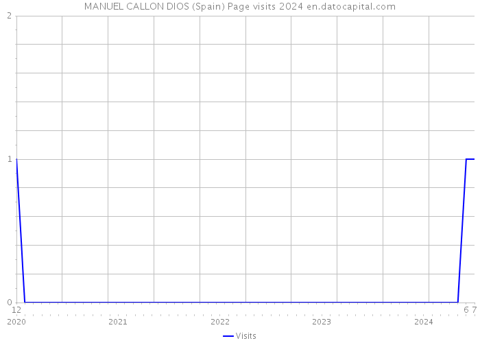 MANUEL CALLON DIOS (Spain) Page visits 2024 