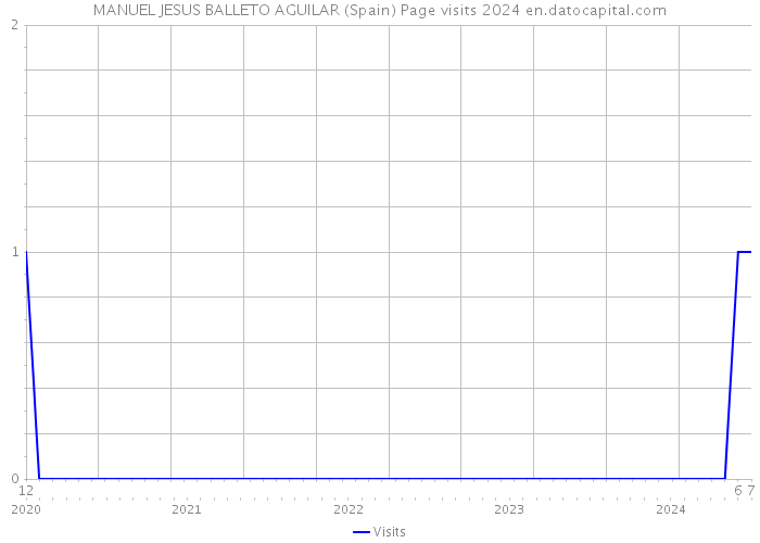 MANUEL JESUS BALLETO AGUILAR (Spain) Page visits 2024 