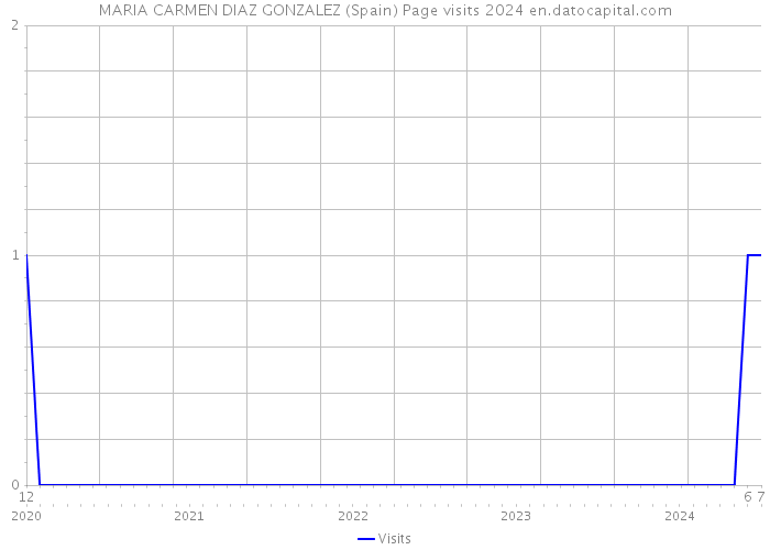 MARIA CARMEN DIAZ GONZALEZ (Spain) Page visits 2024 