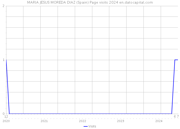 MARIA JESUS MOREDA DIAZ (Spain) Page visits 2024 