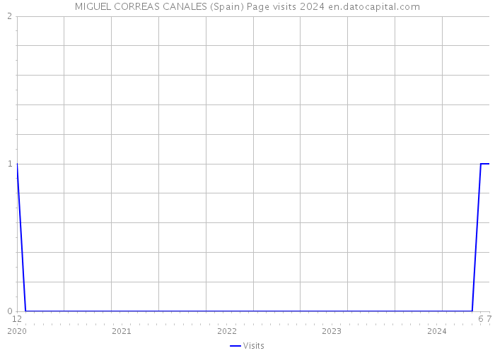 MIGUEL CORREAS CANALES (Spain) Page visits 2024 