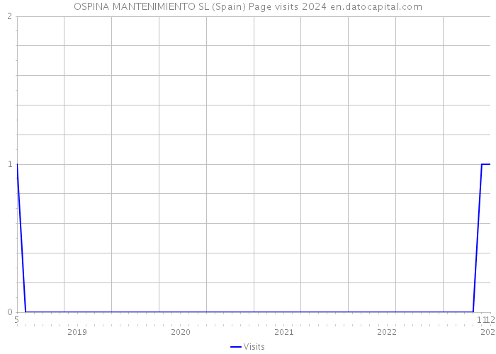 OSPINA MANTENIMIENTO SL (Spain) Page visits 2024 