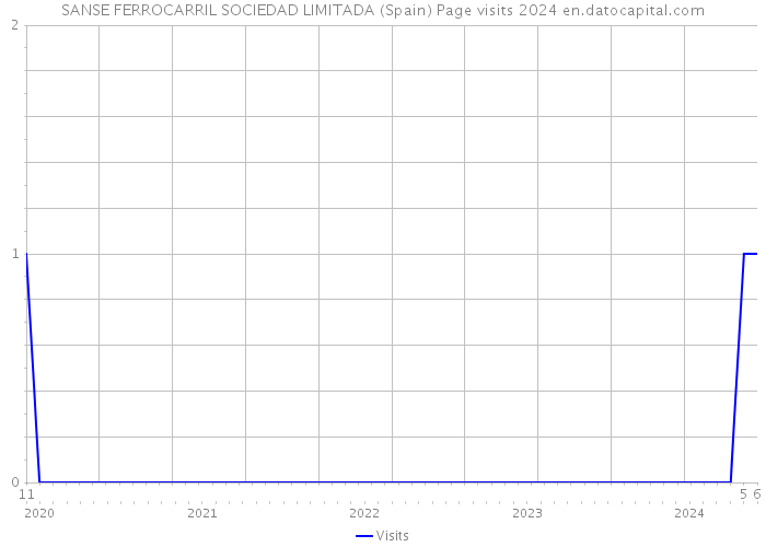 SANSE FERROCARRIL SOCIEDAD LIMITADA (Spain) Page visits 2024 